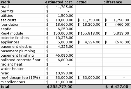 Link to A Prefab Project budget